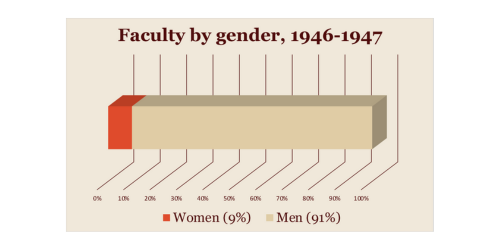 Bar chart titled “Faculty by gender, 1946–1947” showing Women at 9% and Men at 91%.