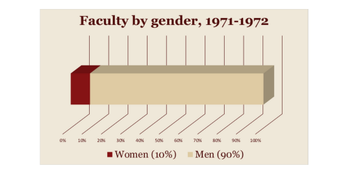 “Faculty by gender, 1971–1972” showing Women at 10% and Men at 90%.