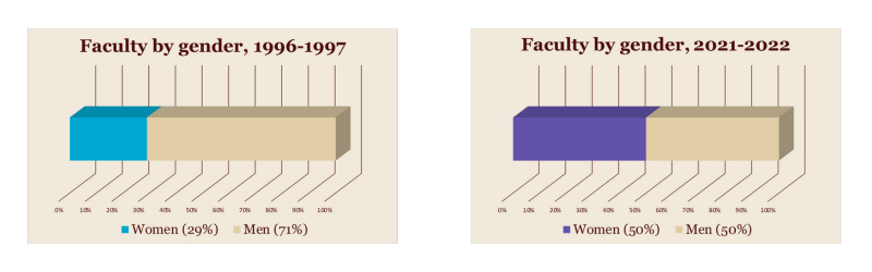 Two bar charts comparing faculty gender distribution:  1) 1996–1997: Women 29%, Men 71% 2) 2021–2022: Women 50%, Men 50%.