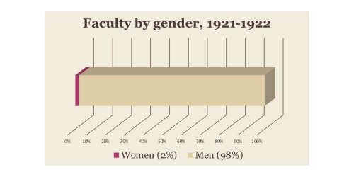 Bar chart titled “Faculty by gender, 1921–1922” showing 2% women and 98% men.
