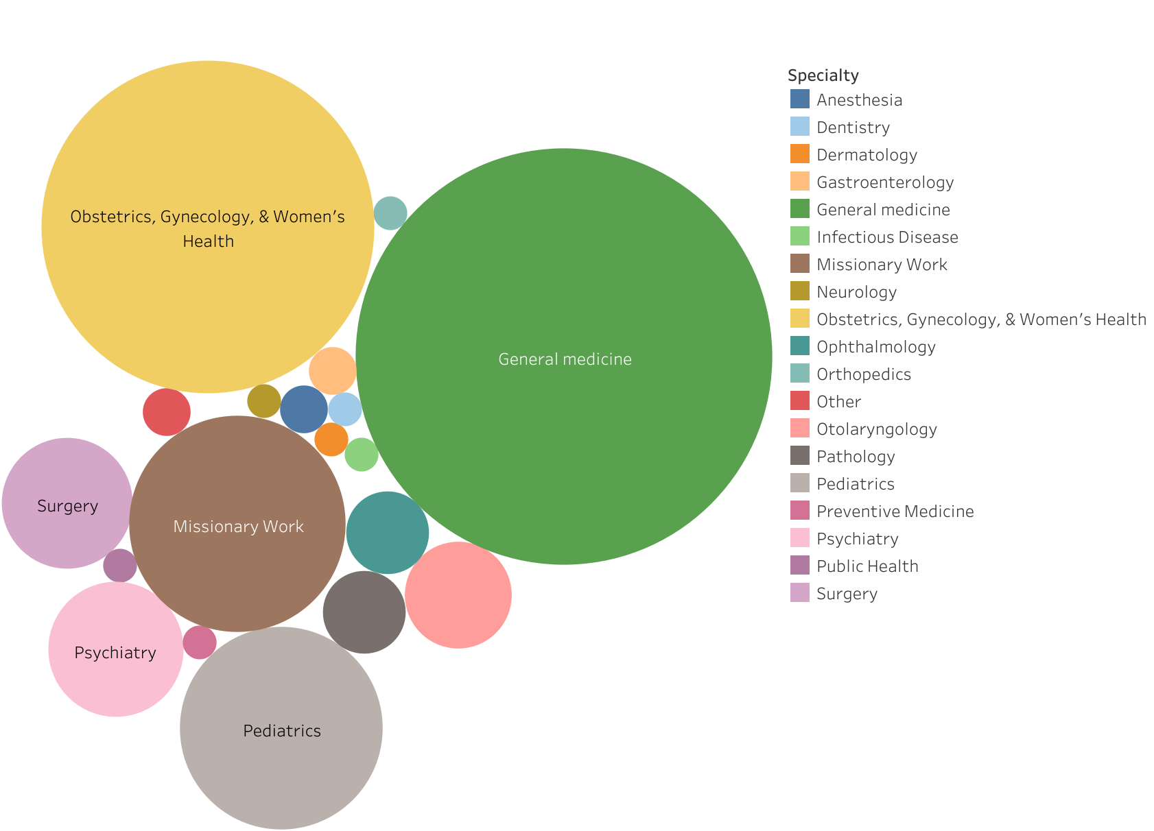 A bubble chart illustrating the distribution of medical specialties among graduates of Women’s Medical School. The largest bubbles represent General Medicine (green) and Obstetrics, Gynecology, & Women’s Health (yellow), indicating these were the most common specialties. Other sizable bubbles include Missionary Work (brown), Pediatrics (gray), Psychiatry (pink), and Surgery (light purple). Smaller bubbles represent specialties such as Anesthesia, Dentistry, Dermatology, Gastroenterology, Infectious Disease, Neurology, Ophthalmology, Orthopedics, Otolaryngology, Pathology, Preventive Medicine, and Public Health. A color-coded legend on the right lists all specialties.